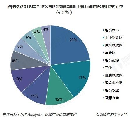 2018年物聯(lián)網(wǎng)行業(yè)發(fā)展現(xiàn)狀與前景分析 技術(shù)、市場與挑戰(zhàn)并存