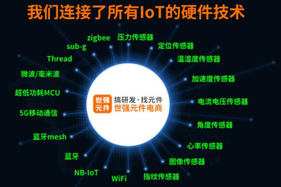 物聯(lián)網(wǎng)企業(yè)研發(fā)創(chuàng)新如何尋找最佳供應鏈和解決方案？聽世強大咖分享
